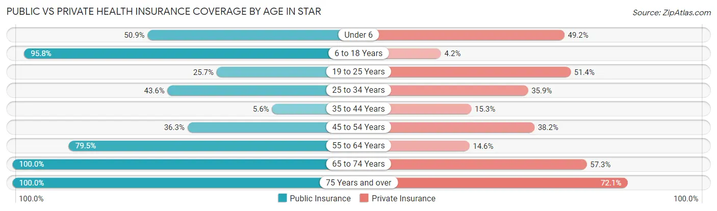 Public vs Private Health Insurance Coverage by Age in Star