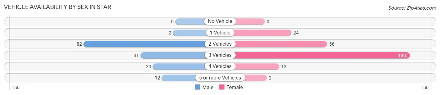 Vehicle Availability by Sex in Star