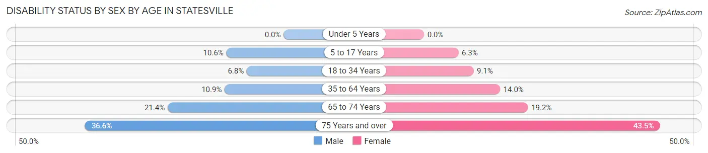 Disability Status by Sex by Age in Statesville