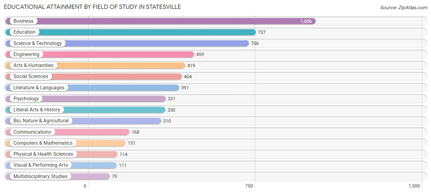 Educational Attainment by Field of Study in Statesville