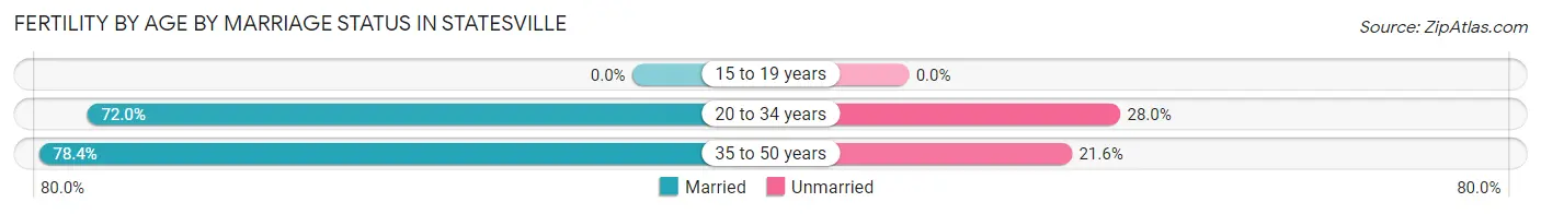 Female Fertility by Age by Marriage Status in Statesville