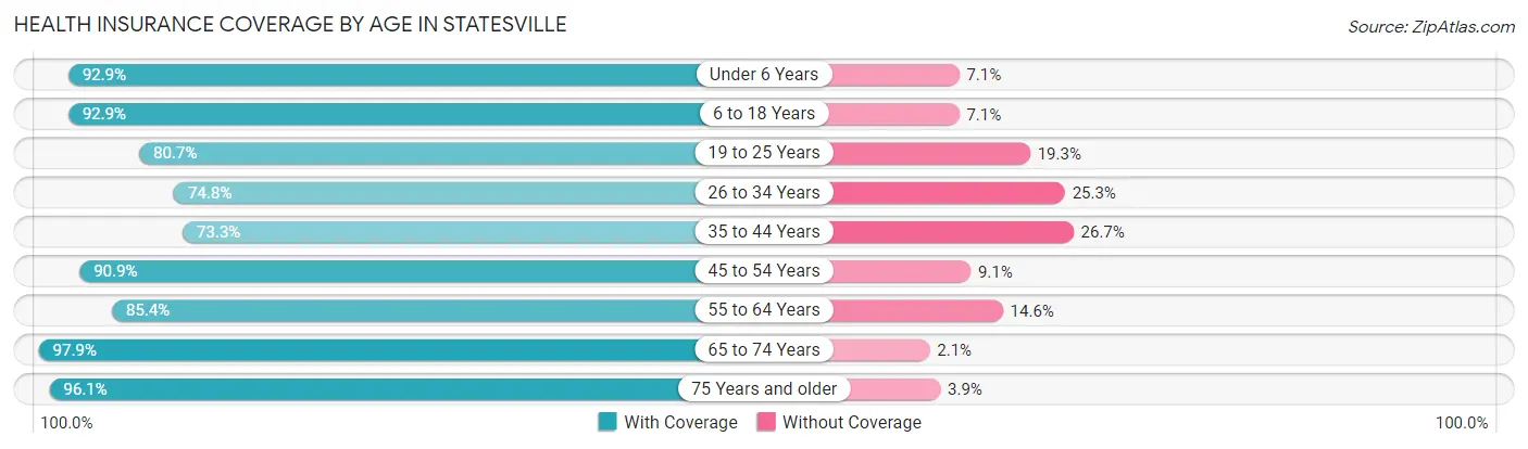 Health Insurance Coverage by Age in Statesville