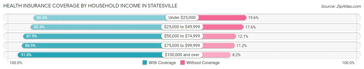 Health Insurance Coverage by Household Income in Statesville