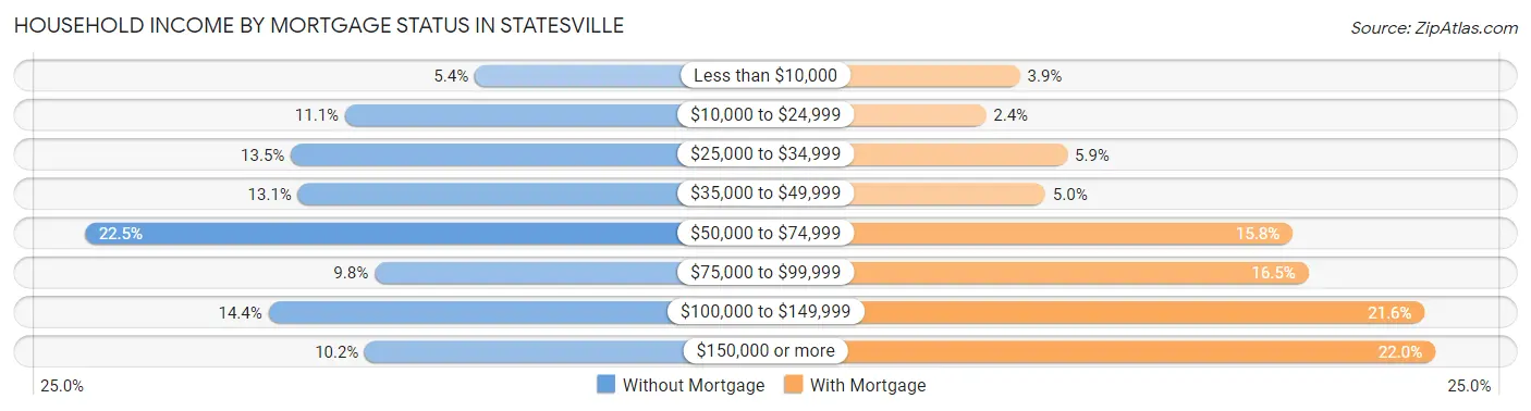 Household Income by Mortgage Status in Statesville