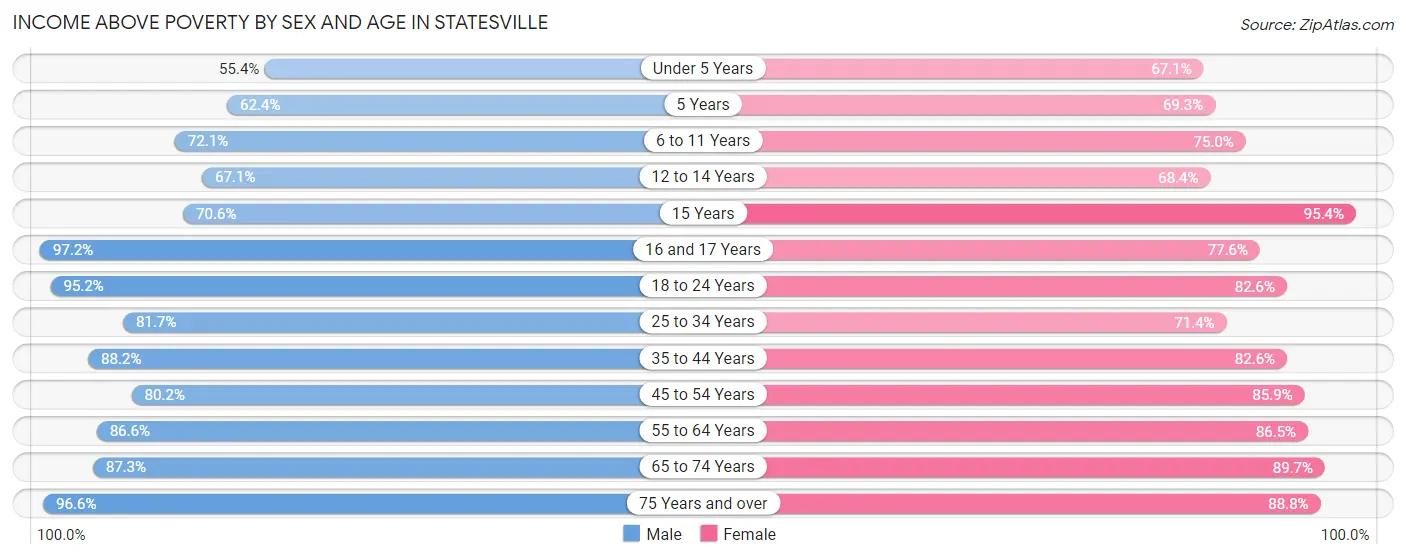 Income Above Poverty by Sex and Age in Statesville