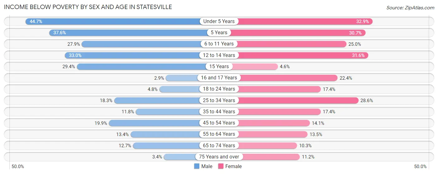 Income Below Poverty by Sex and Age in Statesville