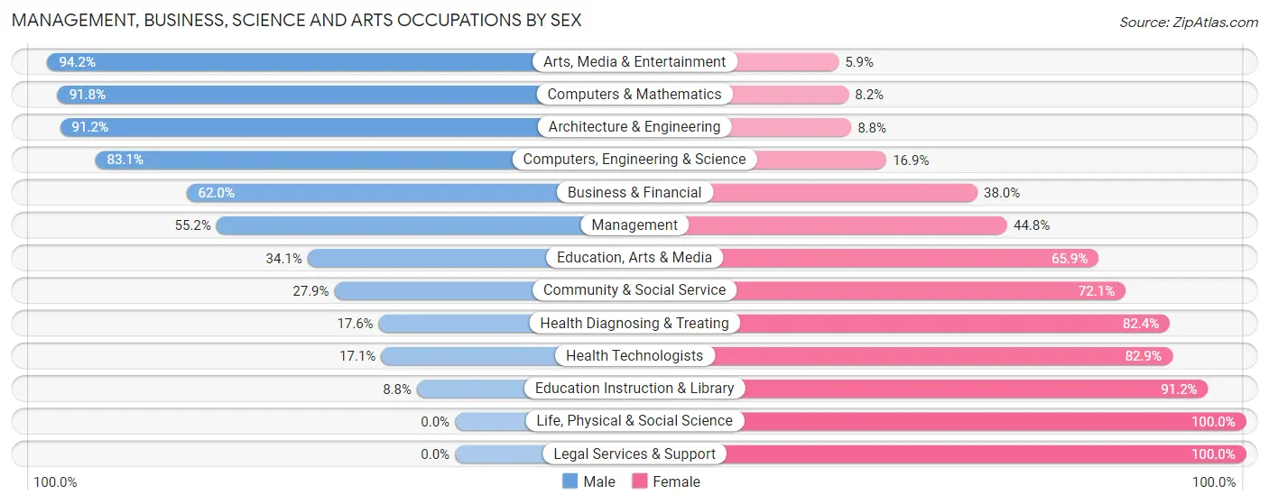 Management, Business, Science and Arts Occupations by Sex in Statesville