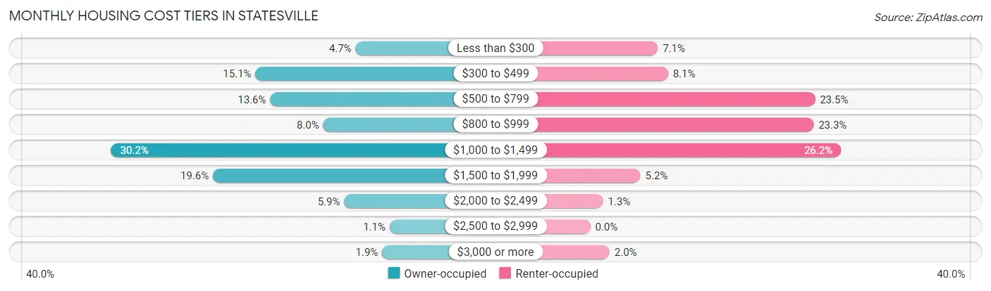 Monthly Housing Cost Tiers in Statesville