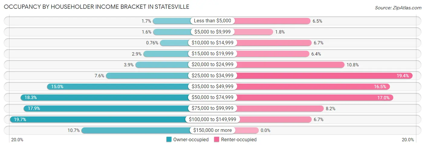 Occupancy by Householder Income Bracket in Statesville