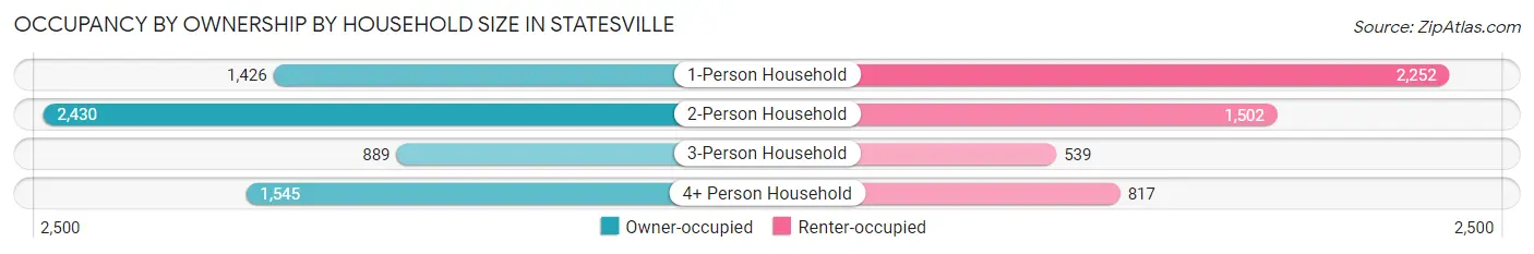 Occupancy by Ownership by Household Size in Statesville