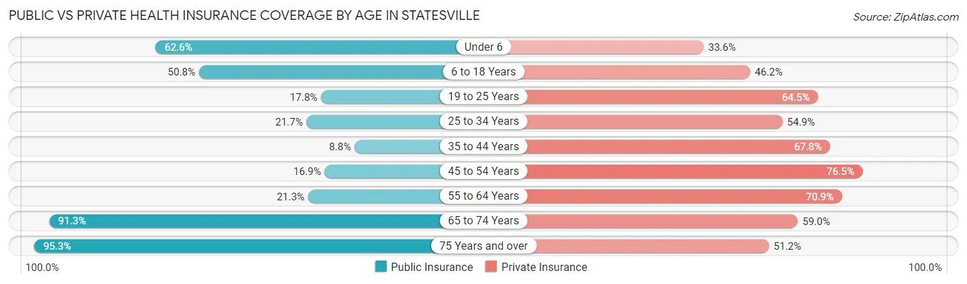 Public vs Private Health Insurance Coverage by Age in Statesville