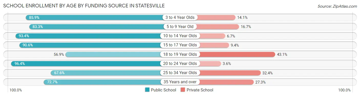 School Enrollment by Age by Funding Source in Statesville