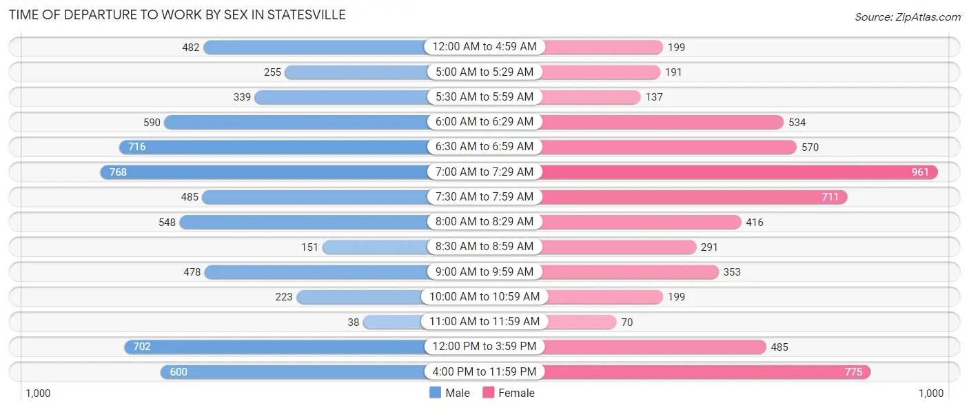 Time of Departure to Work by Sex in Statesville