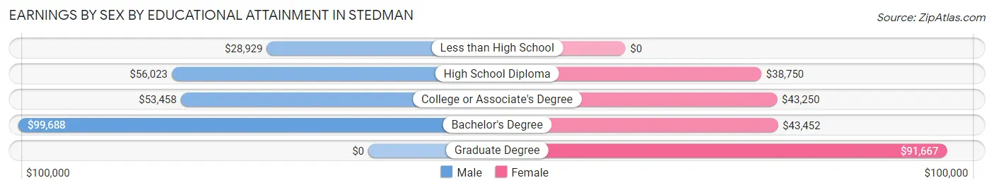 Earnings by Sex by Educational Attainment in Stedman