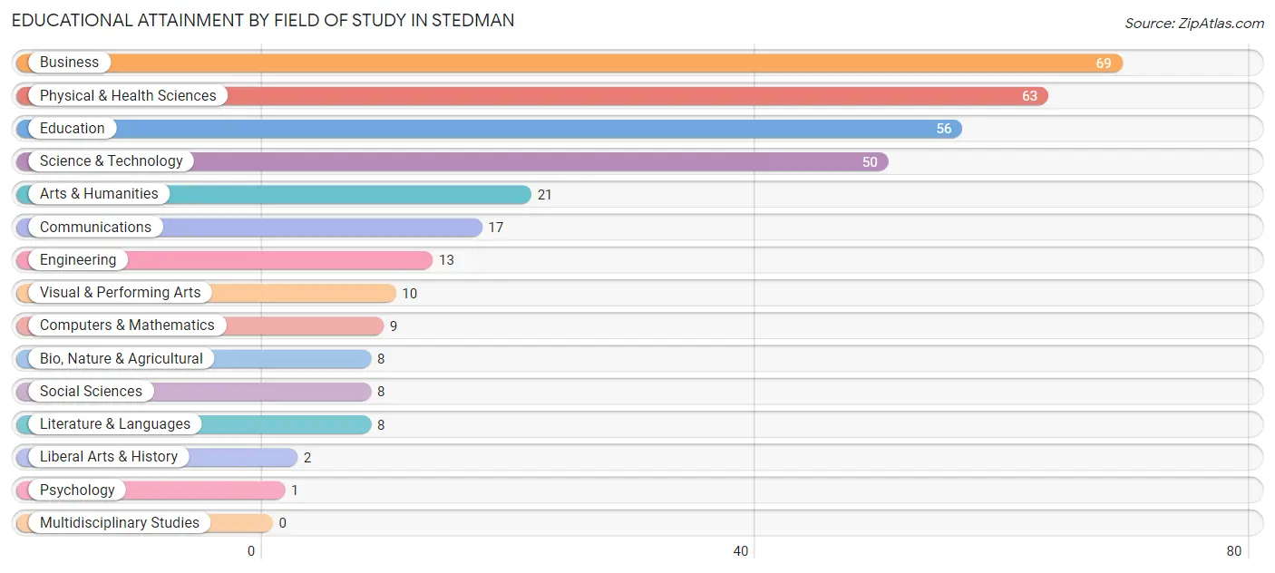 Educational Attainment by Field of Study in Stedman