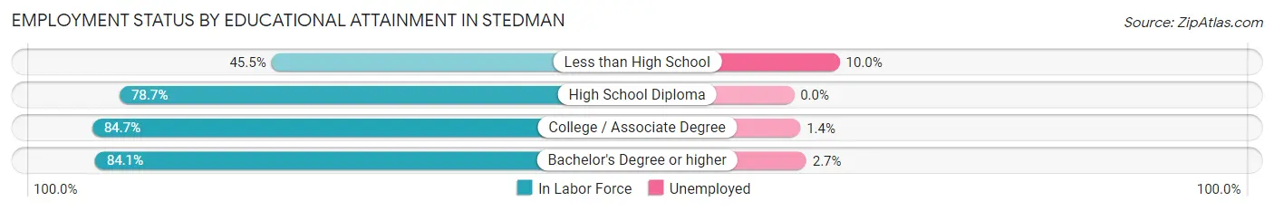 Employment Status by Educational Attainment in Stedman