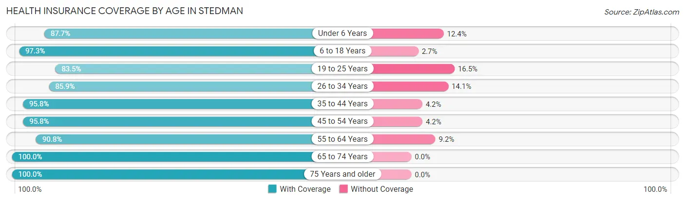 Health Insurance Coverage by Age in Stedman