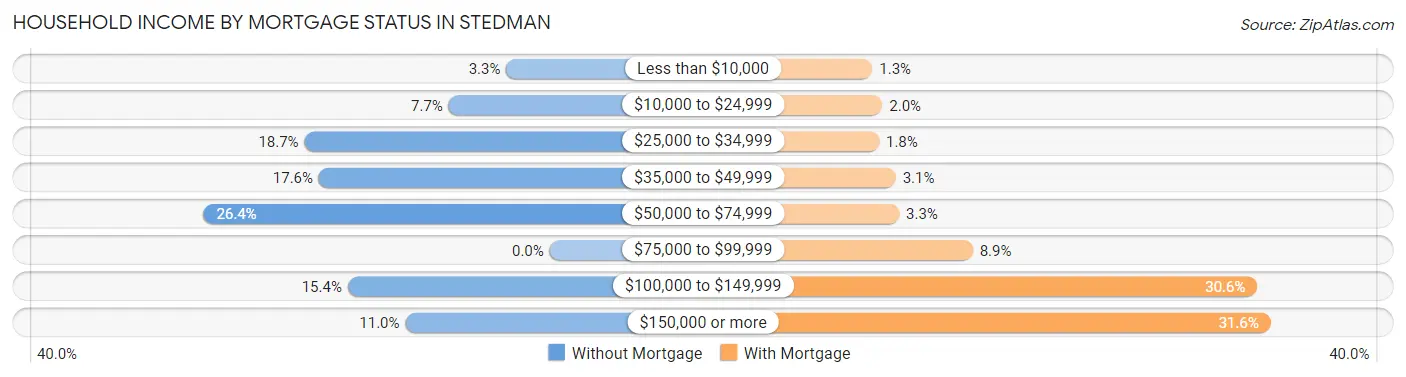 Household Income by Mortgage Status in Stedman