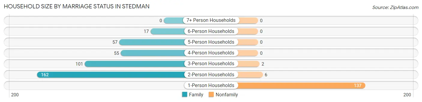 Household Size by Marriage Status in Stedman