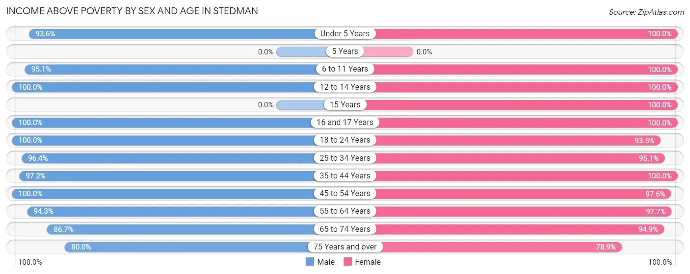 Income Above Poverty by Sex and Age in Stedman