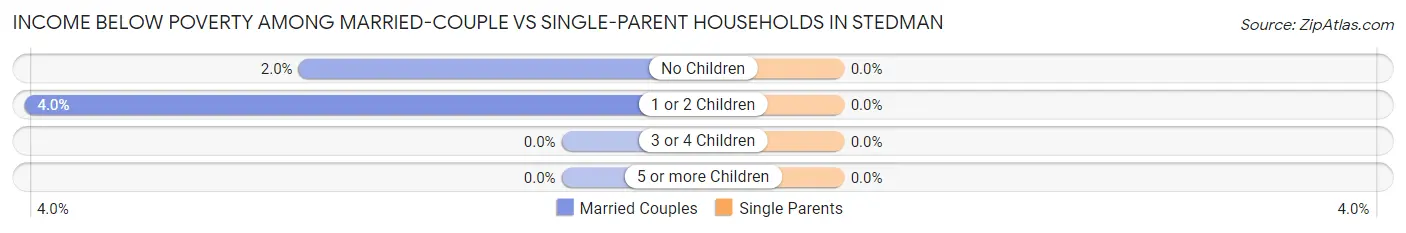 Income Below Poverty Among Married-Couple vs Single-Parent Households in Stedman