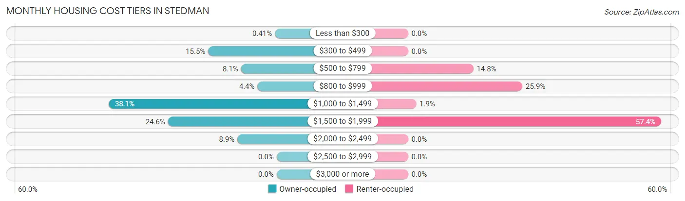 Monthly Housing Cost Tiers in Stedman