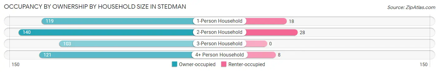 Occupancy by Ownership by Household Size in Stedman