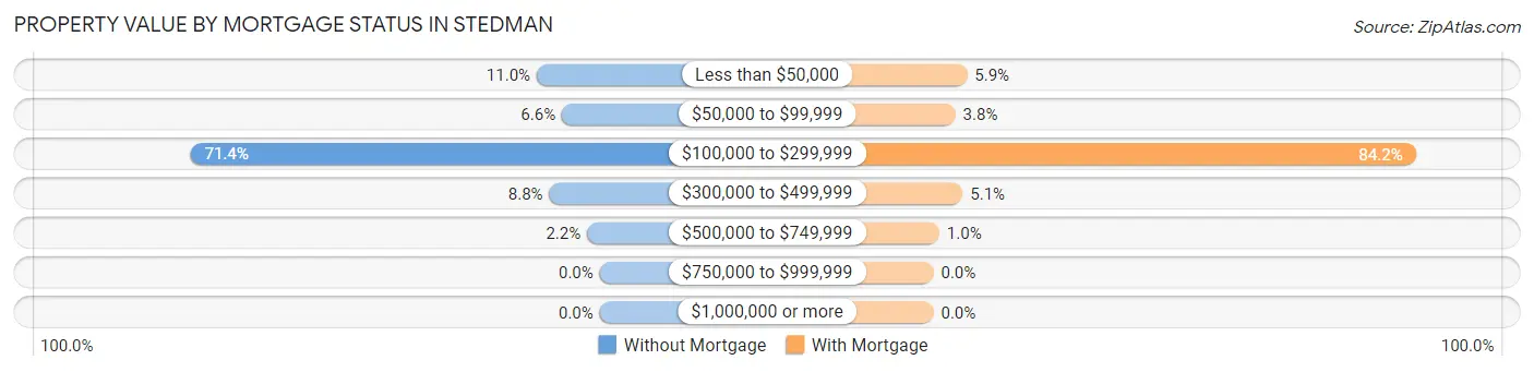 Property Value by Mortgage Status in Stedman