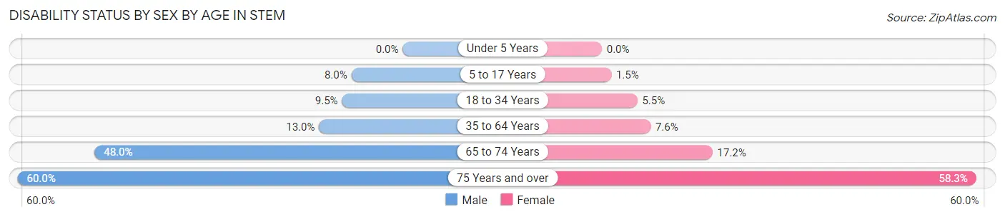 Disability Status by Sex by Age in Stem