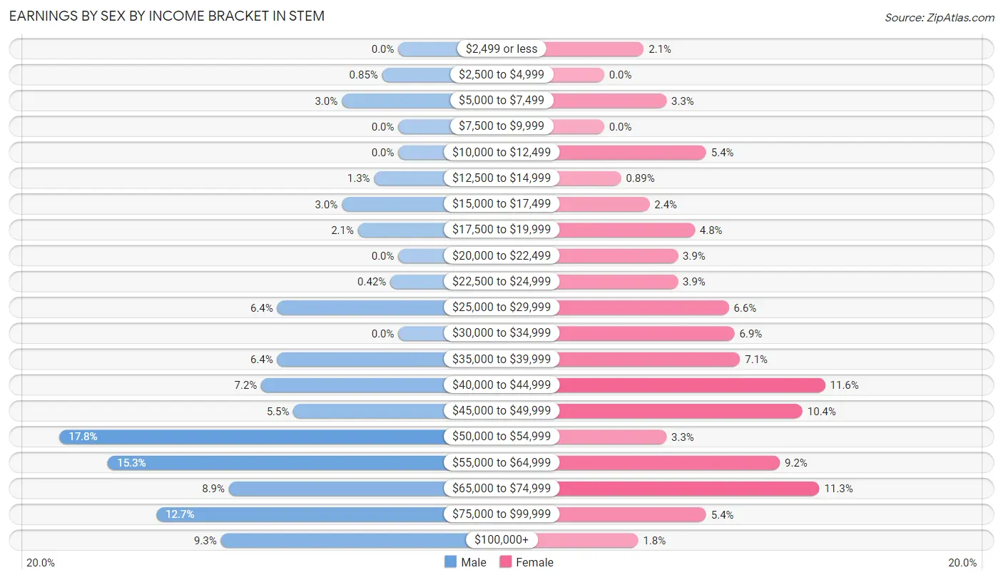 Earnings by Sex by Income Bracket in Stem