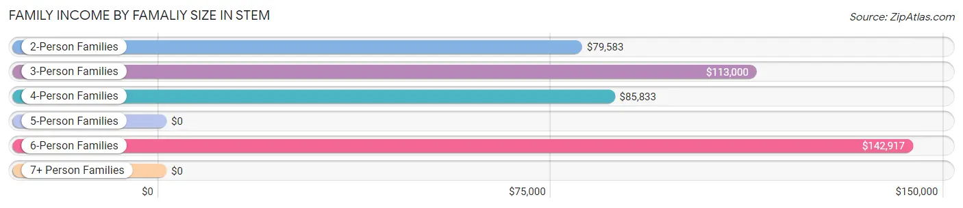 Family Income by Famaliy Size in Stem