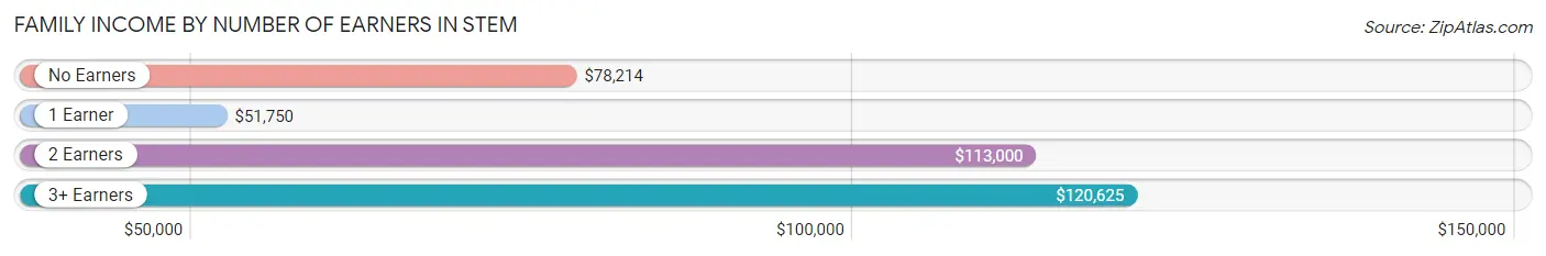 Family Income by Number of Earners in Stem