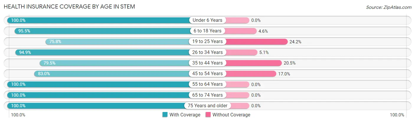 Health Insurance Coverage by Age in Stem