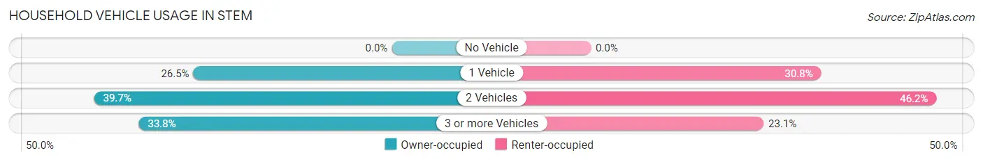 Household Vehicle Usage in Stem