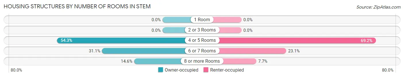 Housing Structures by Number of Rooms in Stem