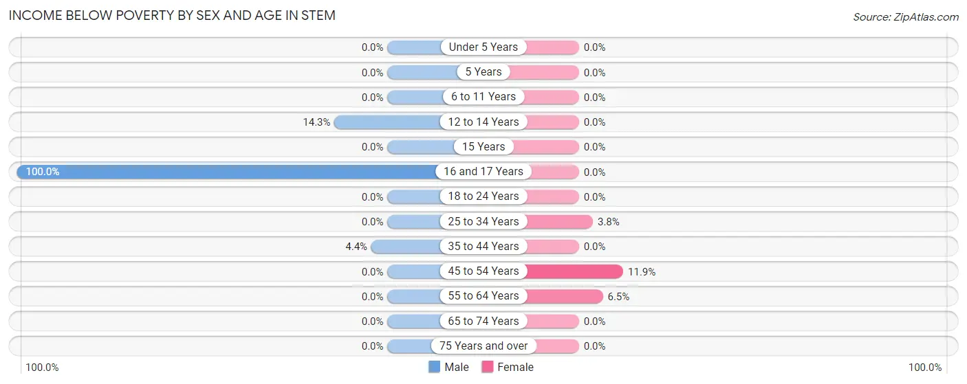 Income Below Poverty by Sex and Age in Stem