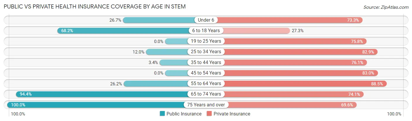 Public vs Private Health Insurance Coverage by Age in Stem