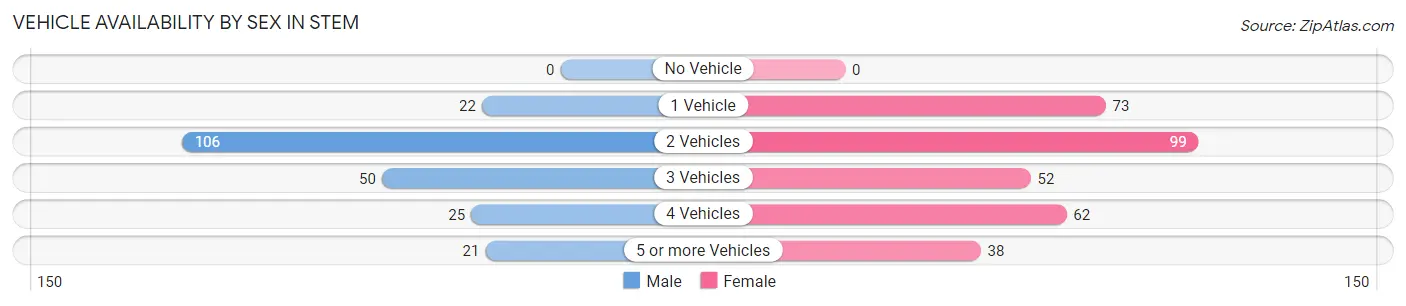 Vehicle Availability by Sex in Stem