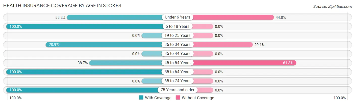 Health Insurance Coverage by Age in Stokes