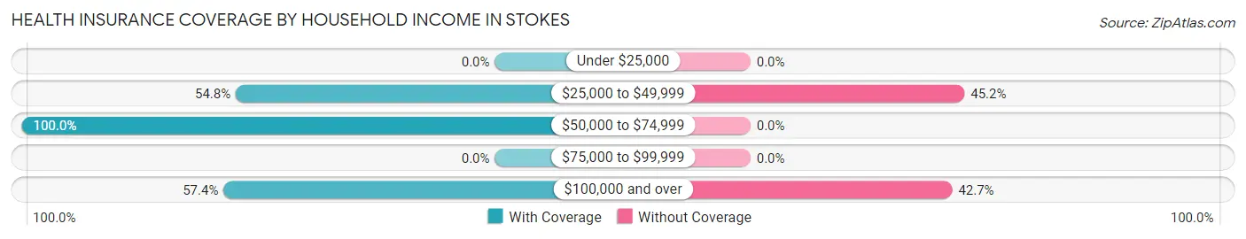 Health Insurance Coverage by Household Income in Stokes