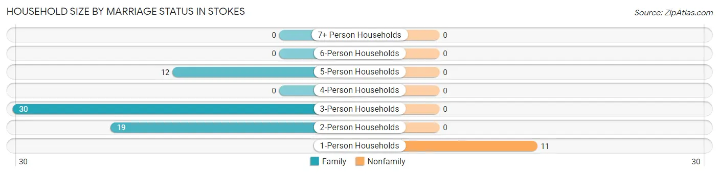 Household Size by Marriage Status in Stokes