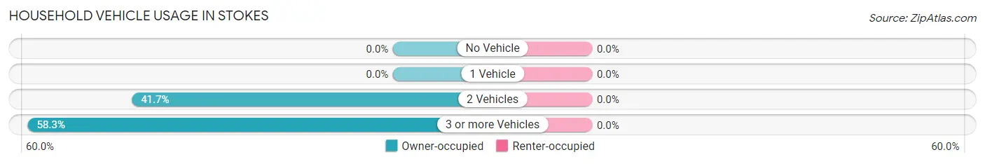 Household Vehicle Usage in Stokes