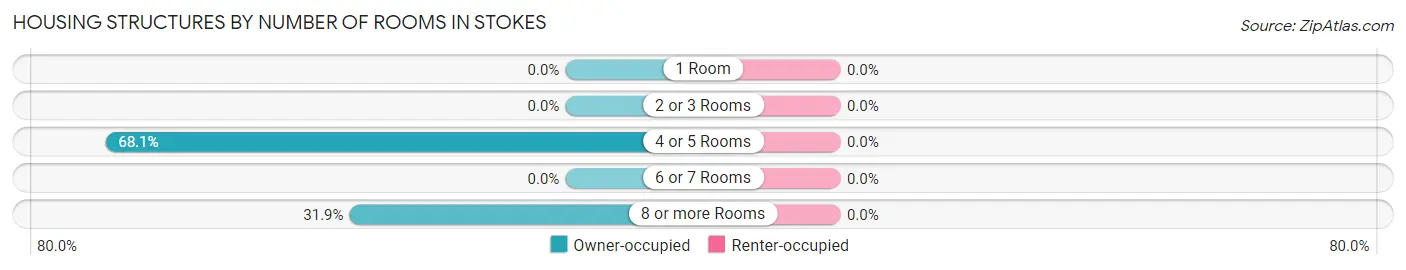 Housing Structures by Number of Rooms in Stokes