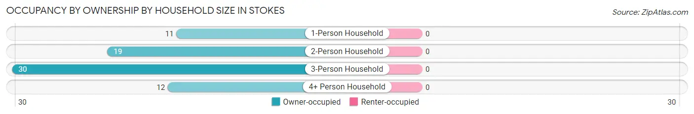 Occupancy by Ownership by Household Size in Stokes