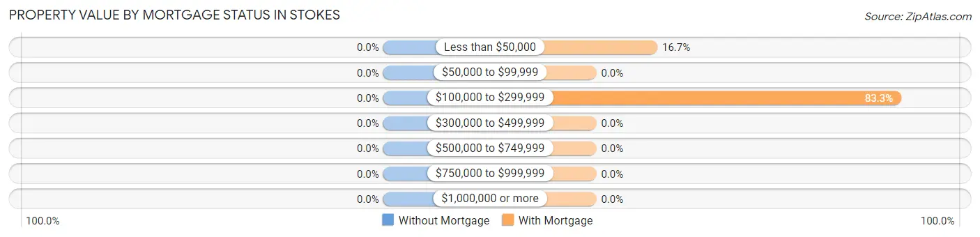 Property Value by Mortgage Status in Stokes