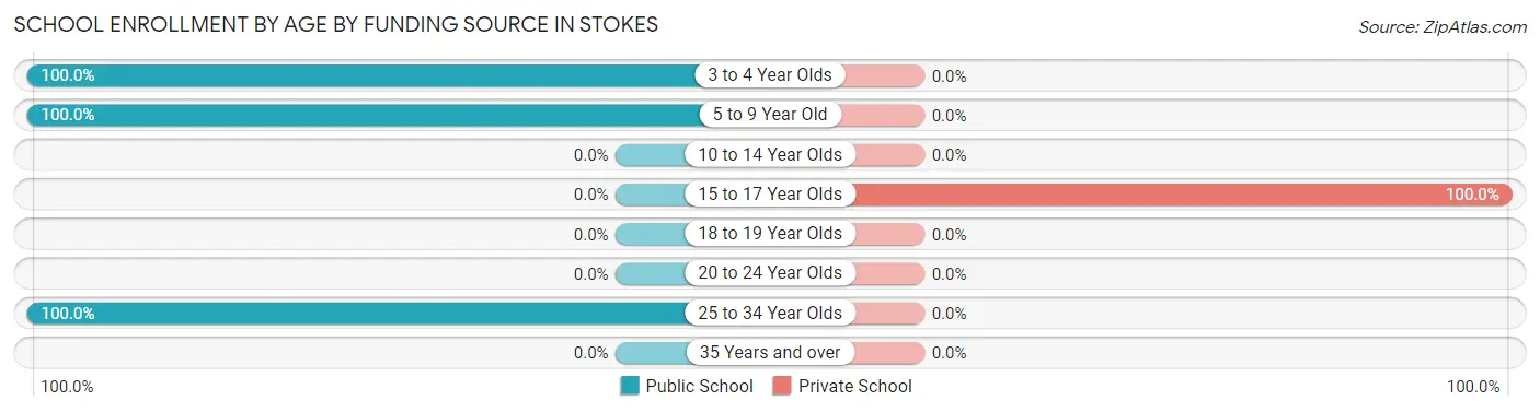 School Enrollment by Age by Funding Source in Stokes