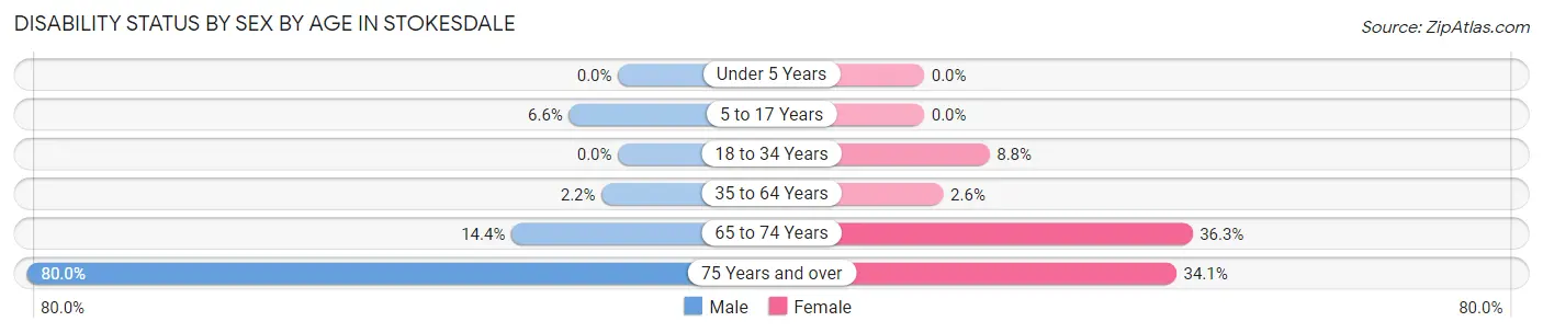 Disability Status by Sex by Age in Stokesdale