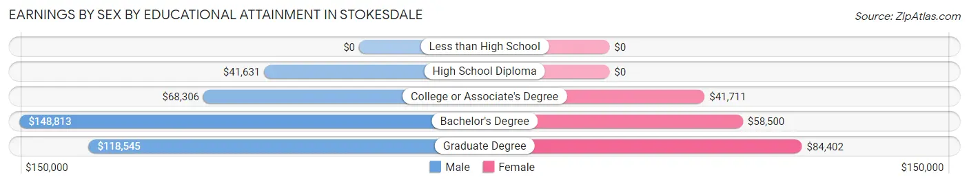 Earnings by Sex by Educational Attainment in Stokesdale