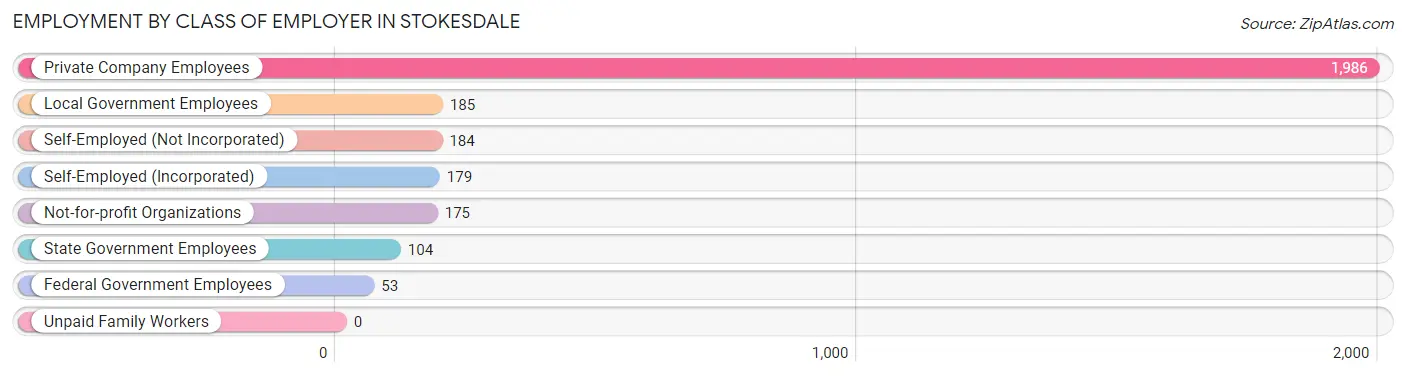 Employment by Class of Employer in Stokesdale