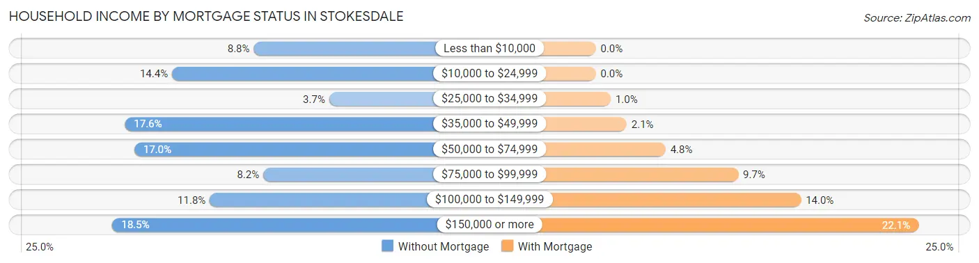 Household Income by Mortgage Status in Stokesdale